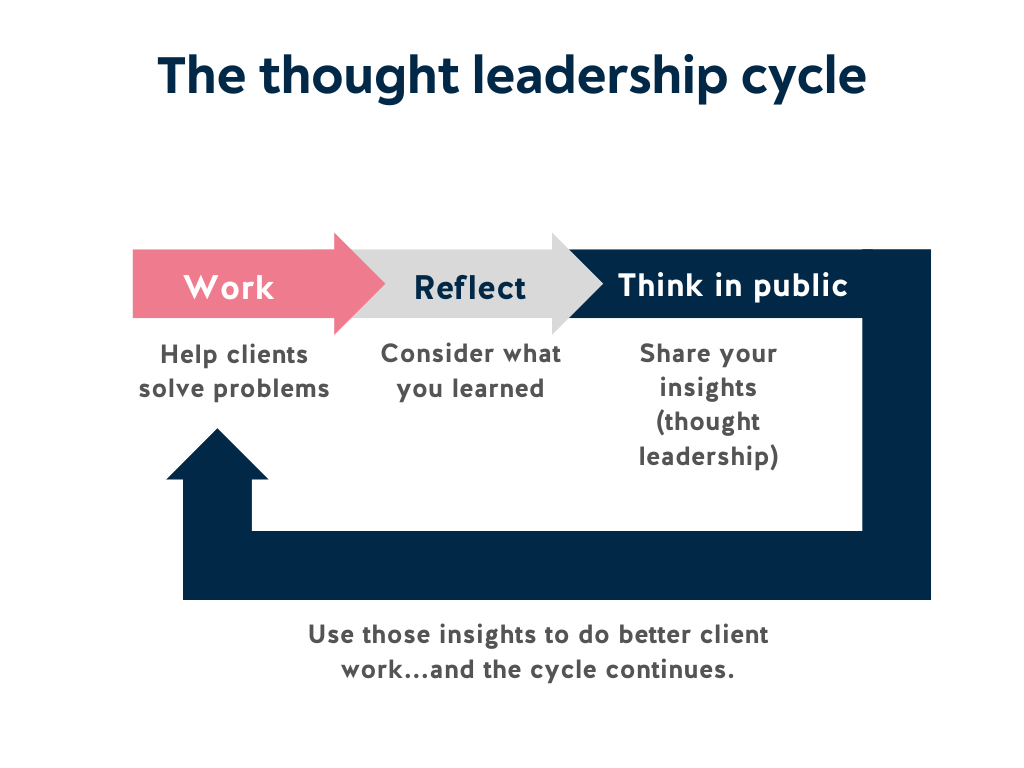 Flowchart with title at top: The thought leadership cycle First arrow: WORK --> REFLECT --> THINK IN PUBLIC (flowchart arrows loop back around to start at the beginning again)
