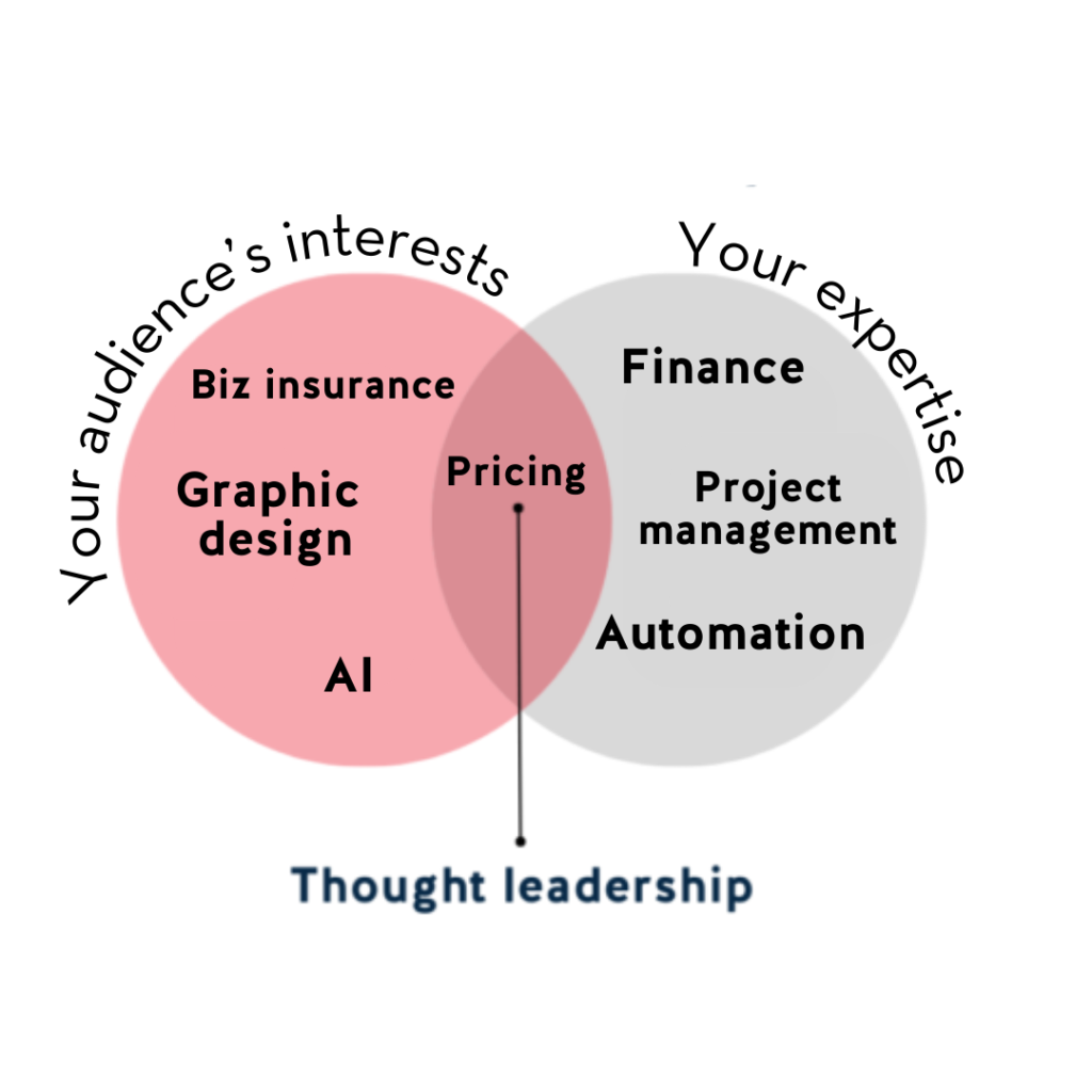 chart showing a specific example of the "find the overlap" concept